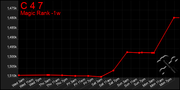 Last 7 Days Graph of C 4 7