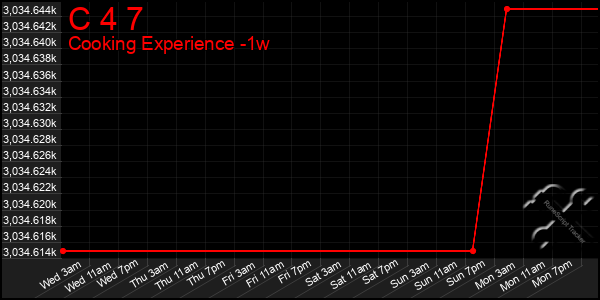 Last 7 Days Graph of C 4 7