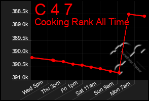 Total Graph of C 4 7