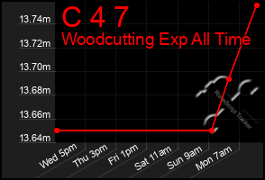 Total Graph of C 4 7