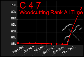 Total Graph of C 4 7