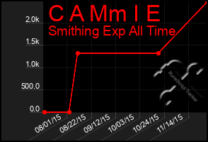 Total Graph of C A Mm I E