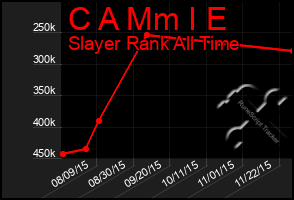 Total Graph of C A Mm I E