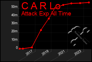 Total Graph of C A R Lo