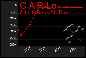 Total Graph of C A R Lo