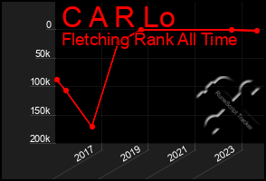 Total Graph of C A R Lo