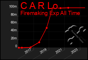 Total Graph of C A R Lo