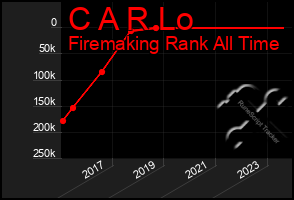 Total Graph of C A R Lo