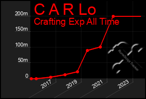 Total Graph of C A R Lo