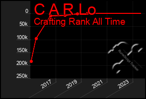 Total Graph of C A R Lo