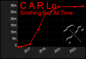 Total Graph of C A R Lo