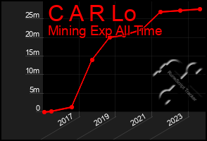 Total Graph of C A R Lo