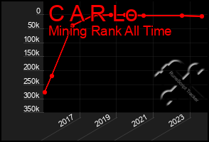 Total Graph of C A R Lo