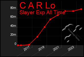 Total Graph of C A R Lo