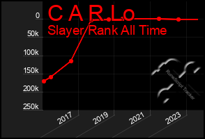 Total Graph of C A R Lo