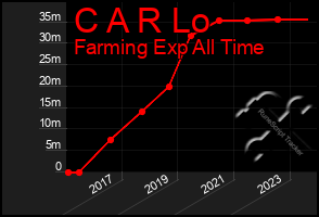 Total Graph of C A R Lo