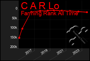 Total Graph of C A R Lo