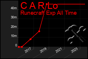 Total Graph of C A R Lo