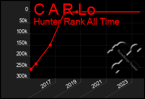 Total Graph of C A R Lo