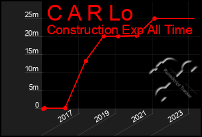 Total Graph of C A R Lo