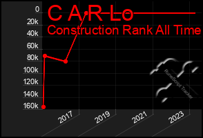 Total Graph of C A R Lo