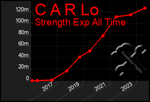 Total Graph of C A R Lo