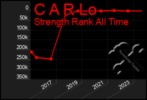 Total Graph of C A R Lo