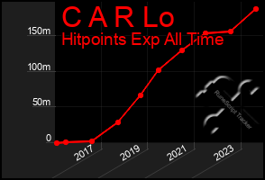 Total Graph of C A R Lo