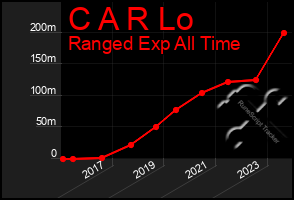 Total Graph of C A R Lo