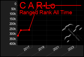 Total Graph of C A R Lo