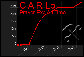 Total Graph of C A R Lo