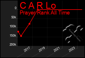 Total Graph of C A R Lo