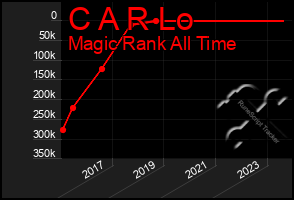 Total Graph of C A R Lo