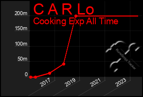 Total Graph of C A R Lo