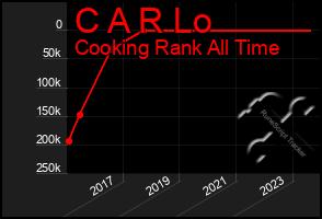 Total Graph of C A R Lo