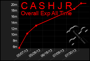 Total Graph of C A S H J R