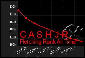 Total Graph of C A S H J R