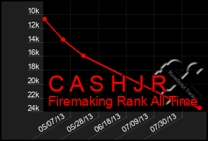 Total Graph of C A S H J R