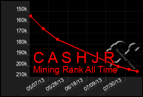 Total Graph of C A S H J R