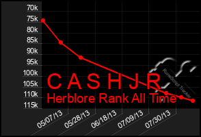 Total Graph of C A S H J R