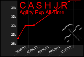 Total Graph of C A S H J R