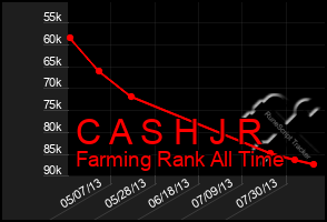 Total Graph of C A S H J R