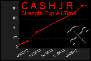 Total Graph of C A S H J R