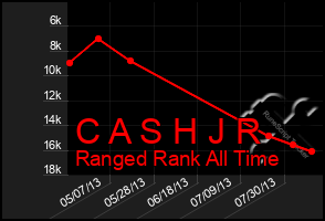 Total Graph of C A S H J R