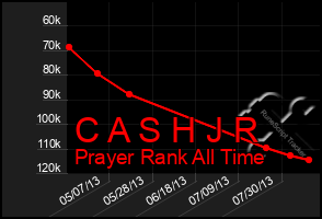 Total Graph of C A S H J R