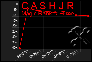 Total Graph of C A S H J R