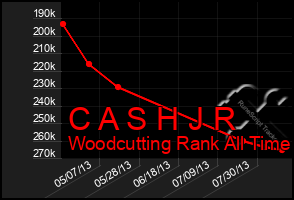 Total Graph of C A S H J R