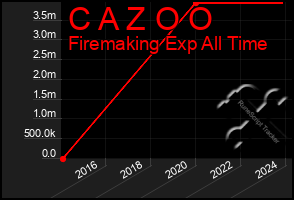 Total Graph of C A Z O O