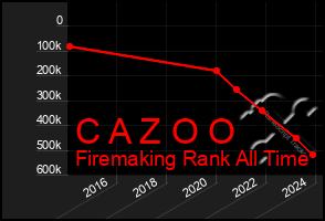 Total Graph of C A Z O O