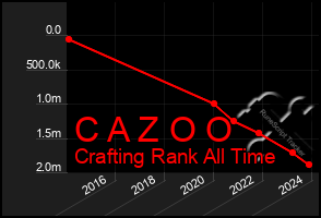 Total Graph of C A Z O O
